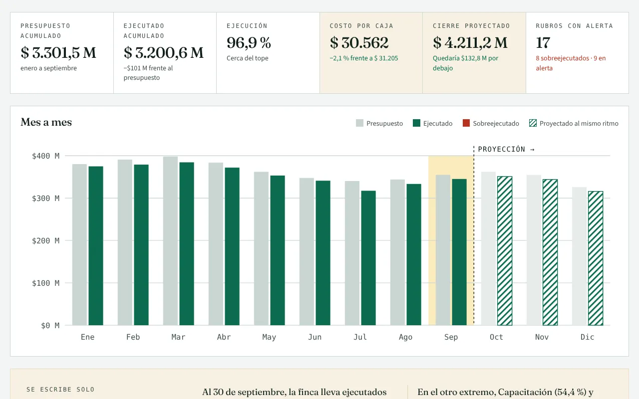 Tablero de presupuesto de una finca de ejemplo: cifras arriba, gráfico mes a mes con proyección e informe escrito.